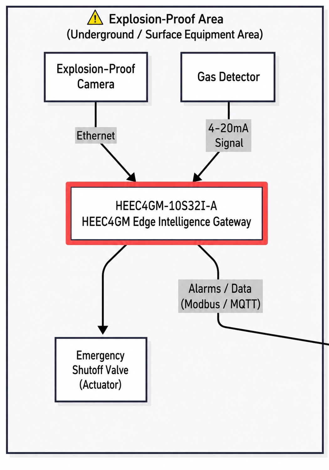 field-access-layer