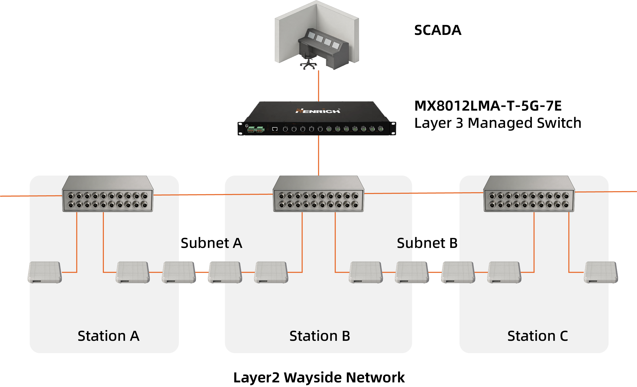 资源 7@4x layer-2-wayside-network