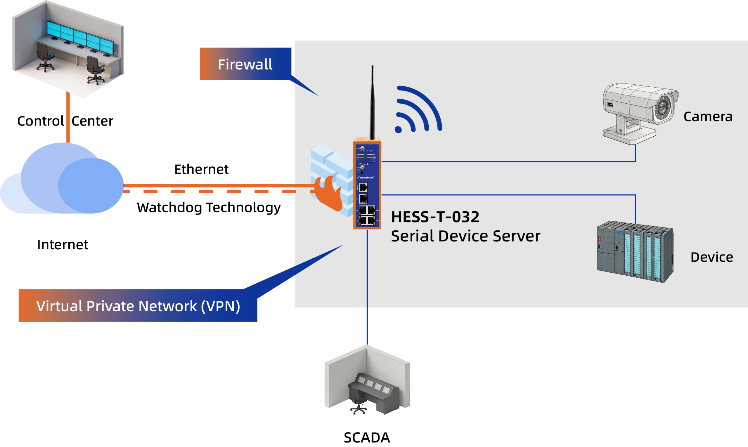 资源 8@4x layer-2-wayside-network